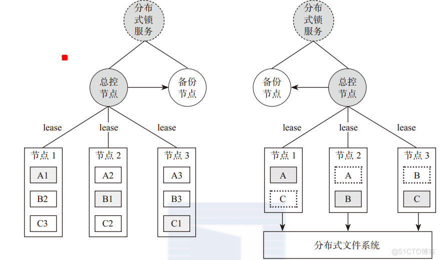 分布式 拓扑架构 分布式存储拓扑图_存储系统_08