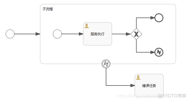 java activiti 删除流程 activiti直接结束流程_xml_03