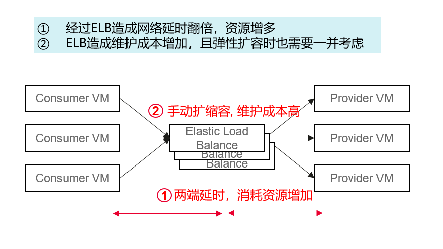 云原生下的微服务架构 微服务架构 云原生架构_Java_03