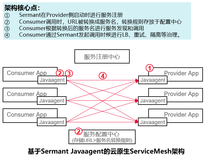 云原生下的微服务架构 微服务架构 云原生架构_Java_05