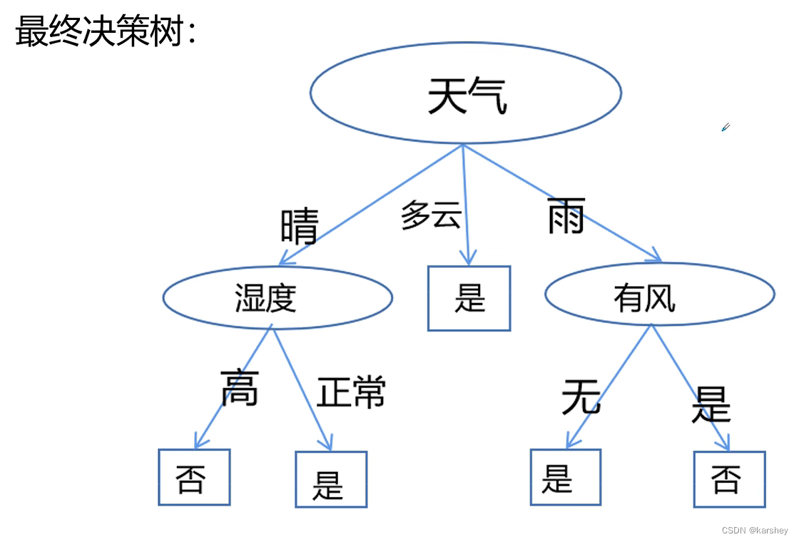 数据挖掘期末考试题目 数据挖掘期末考试试卷_数据挖掘_17