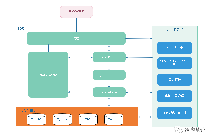 mysql逻辑结构设计和概念结构设计 mysql属于哪种逻辑模型_mysql