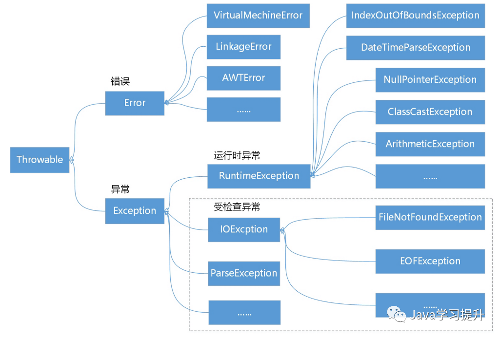 java异常处理的目的 java异常处理的好处_Java_02