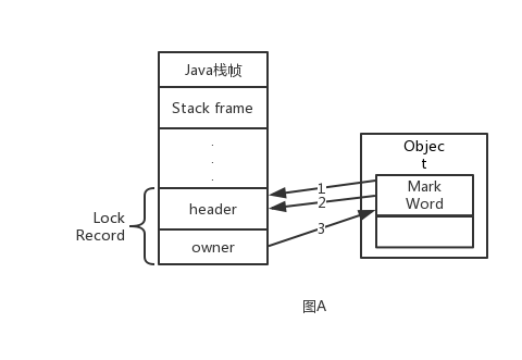 java非公平锁实现原理 synchronized非公平_代码块_09