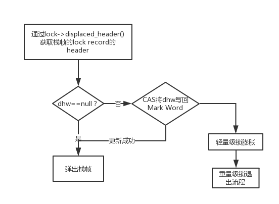 java非公平锁实现原理 synchronized非公平_java非公平锁实现原理_10