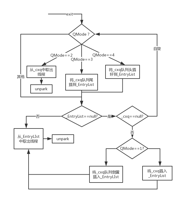 java非公平锁实现原理 synchronized非公平_临界资源_13