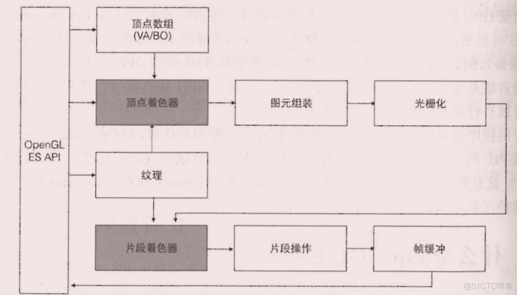 android opengl 渲染旋转 opengl 渲染器_数据