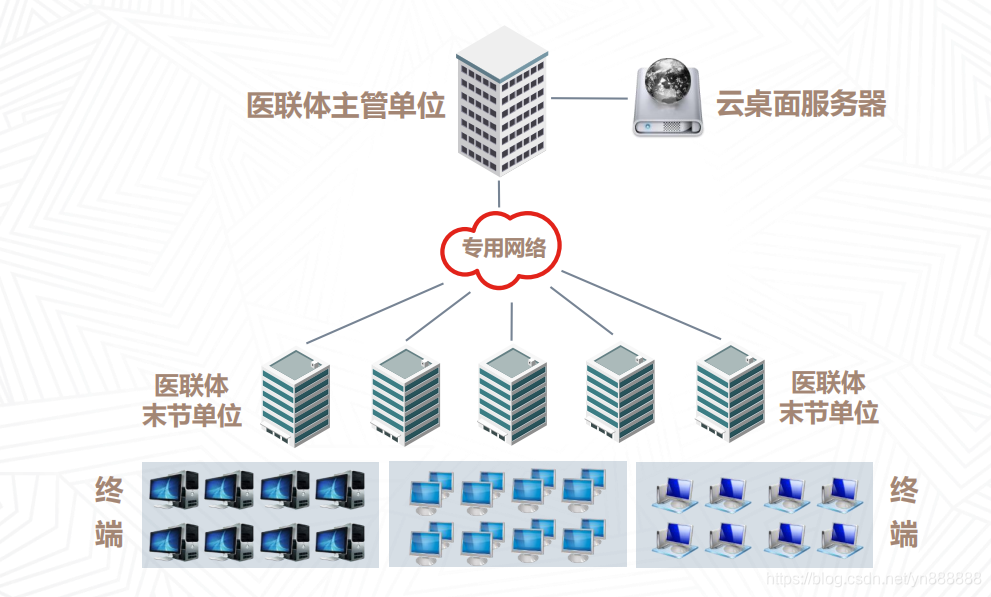 医疗云 ceph和 Hadoop集群 医疗云的部署模式包括_云南医疗云桌面部署方案_18