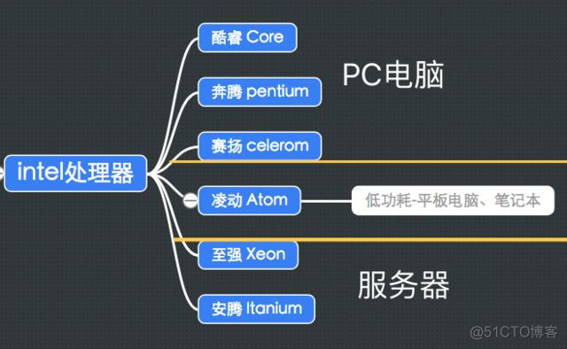 奔腾架构属于ARM么 奔腾cpu是哪个公司的_CPU