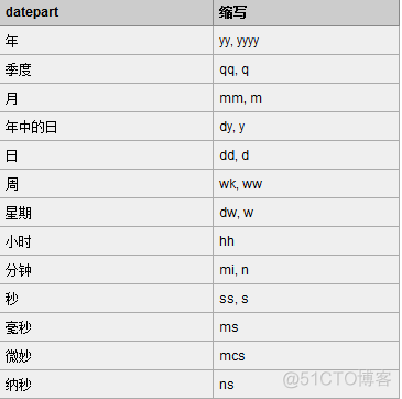 sqlserver数据类型datetime 对应java数据类型 sql数据类型时间_数据库_02