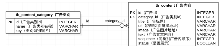 spu sku 规格mysql数据库设计 商品数据库设计 sku spu_web开发_03