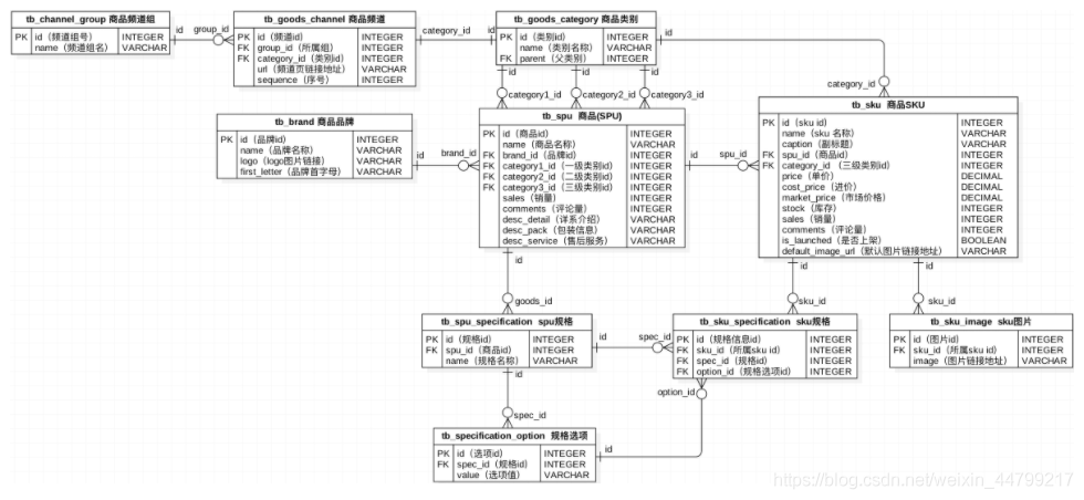 spu sku 规格mysql数据库设计 商品数据库设计 sku spu_web开发_04