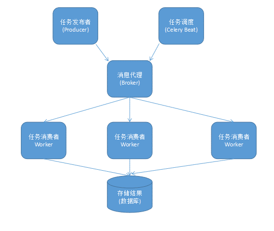 celery python版本 python celery原理_celery python版本