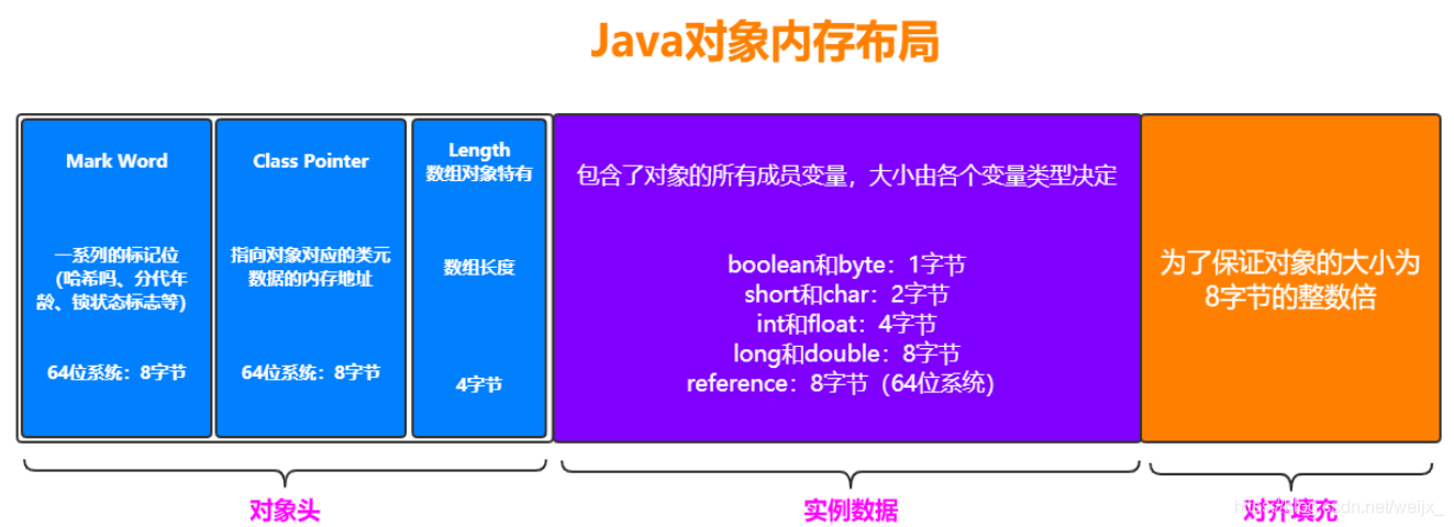 java 对象的内存 如何分配 java对象的内存布局_内存空间