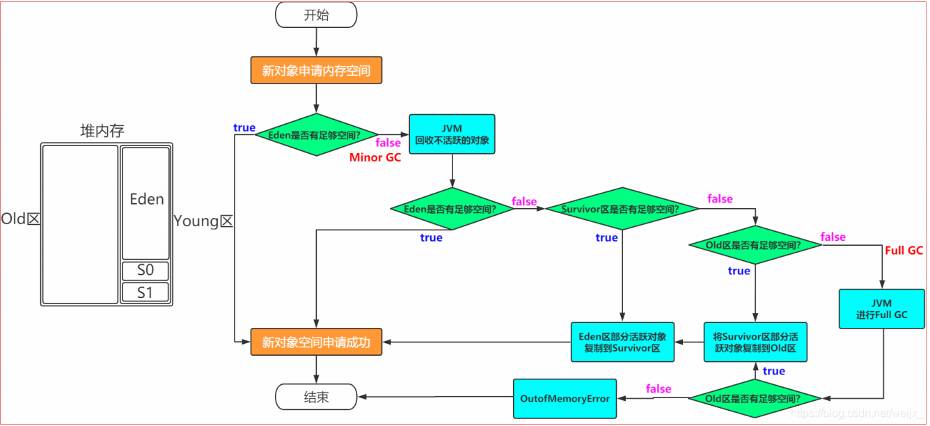 java 对象的内存 如何分配 java对象的内存布局_jvm_03