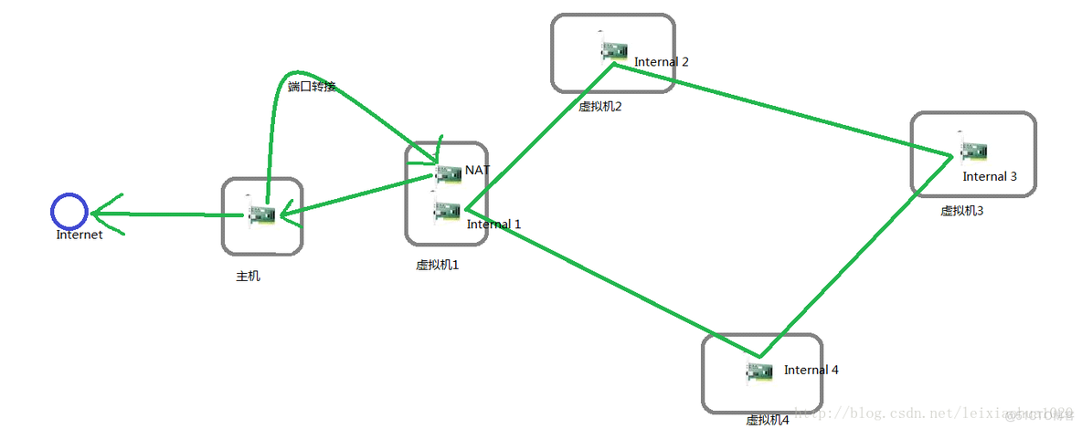 java 创建 虚拟 网卡 无线 virtualbox创建虚拟网卡_DHCP_05