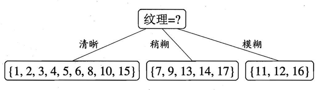 id3算法python代码wine数据集 id3 python_python_10