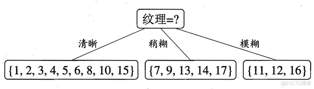 id3算法python代码wine数据集 id3 python_结点_10