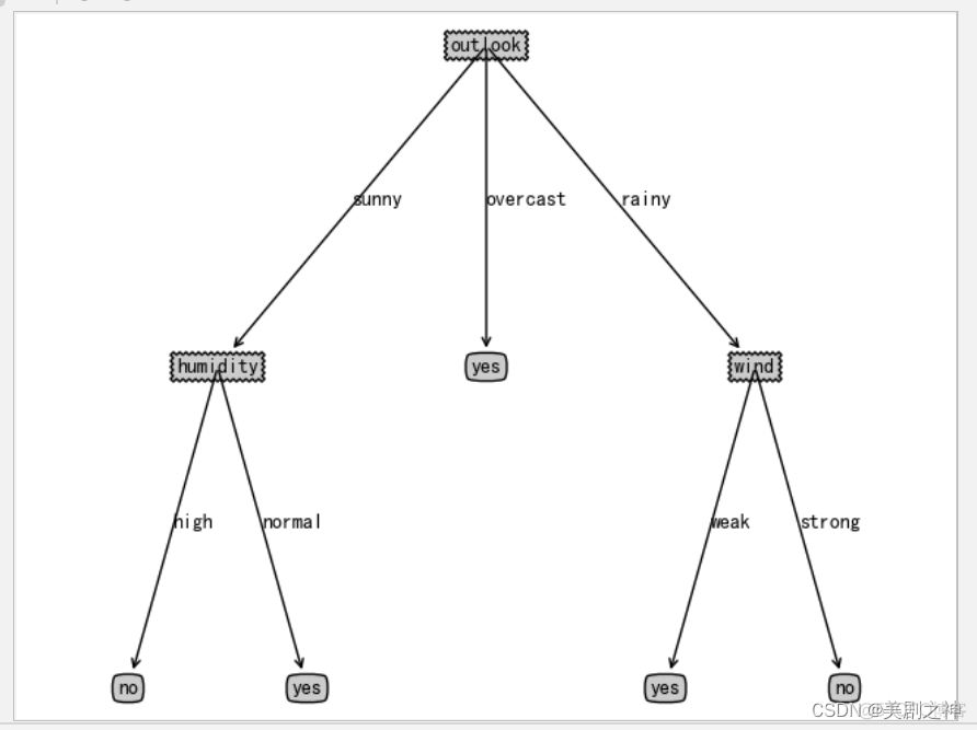 id3算法python代码wine数据集 id3 python_结点_13