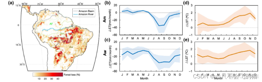 图4 森林损失和影响区域蒸发量和地表温度。2000-2017年期间每个0.5×0.5º网格单元的累计森林损失（Floss，%）。 5º网格单元根据全球森林变化数据集（a），蓝点表示2001-2017年期间既有大量森林损失（Floss>65%）又有原始森林（Floss<5%）的网格单元，Am（b）和Aw（c）中由于累计森林损失导致的月蒸发量变化（ΔET，mm/月），Am（d）和Aw（e）中由于累计森林损失导致的月平均陆地表面温度变化（ΔLST，℃）。(b)-(e)中的阴影图案是2000年至2017年期间森林大量丧失（Floss>65%）和原始森林（Floss<5%）的网格单元的ΔET和ΔLST的标准偏差。