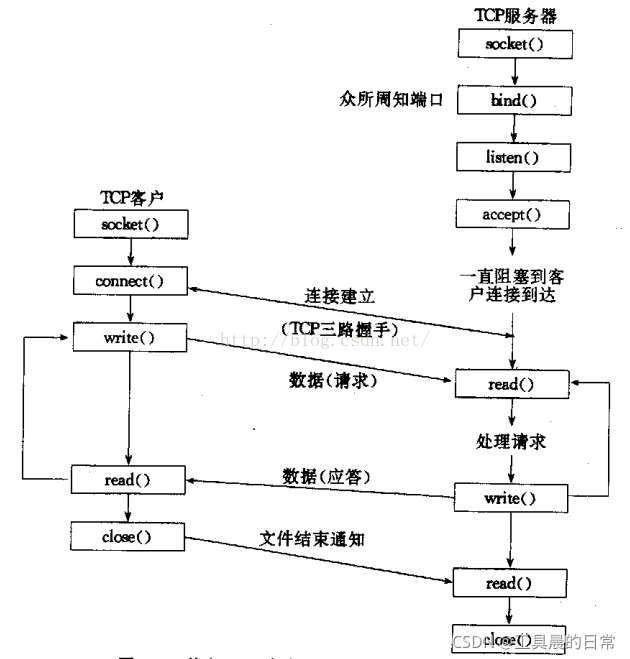 python unix套接字 套接字socket编程_运维开发