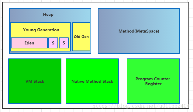 java在linux虚拟机内存一直涨 jvm虚拟机内存_java在linux虚拟机内存一直涨