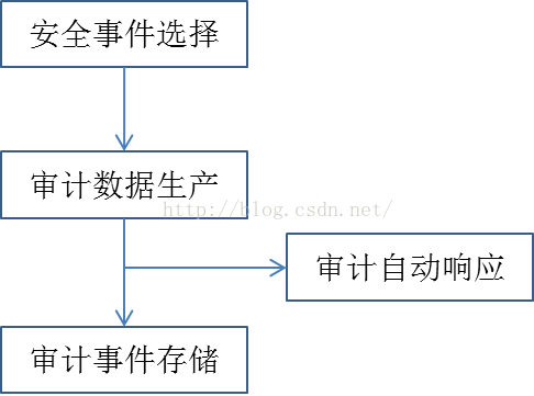 审计日志架构图 审计日志包括什么内容_安全审计