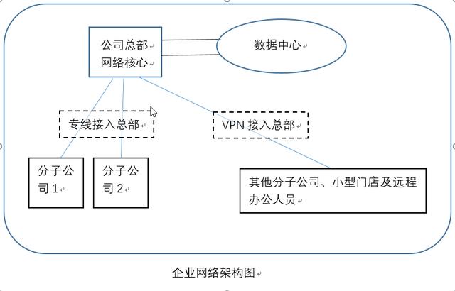 企业网络架构方案怎么写 企业网络构建方案_网络系统