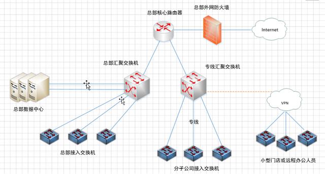 企业网络架构方案怎么写 企业网络构建方案_企业网络架构方案怎么写_02