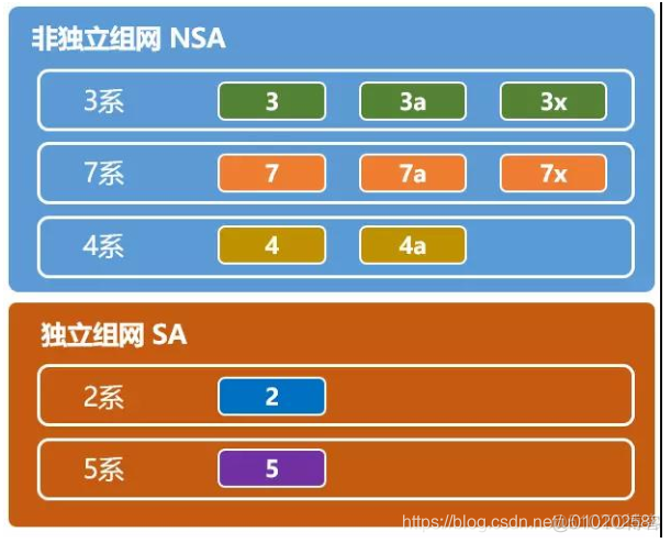 电信5G网络架构图 电信的5g是什么组网_组网_02