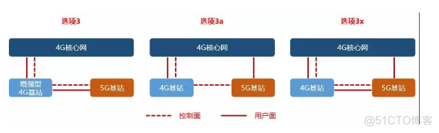 电信5G网络架构图 电信的5g是什么组网_组网_05