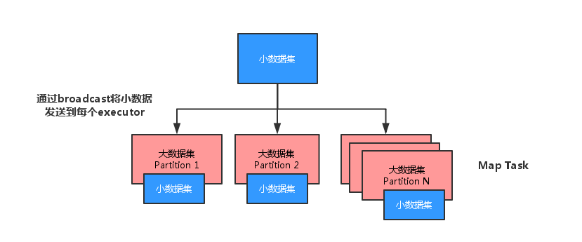 spark 广播 dataset spark 广播 mapjoin_bc_02