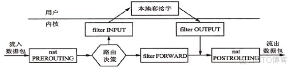 Linux系统防火墙架构 linux防火墙的组成包括_包过滤_02