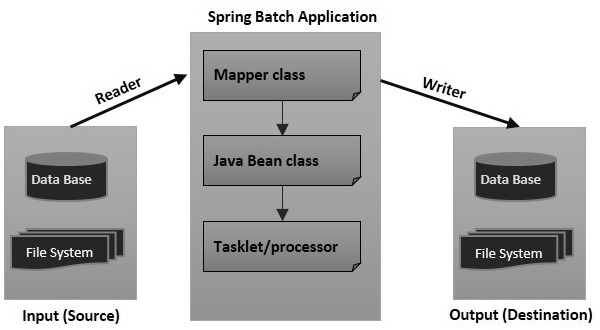 spring boot批量删除百万数据 spring批量处理_spring boot批量删除百万数据_03