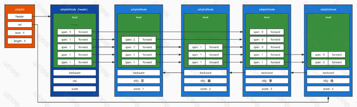 redis zset命令时间复杂度 redis zcard时间复杂度_Redis