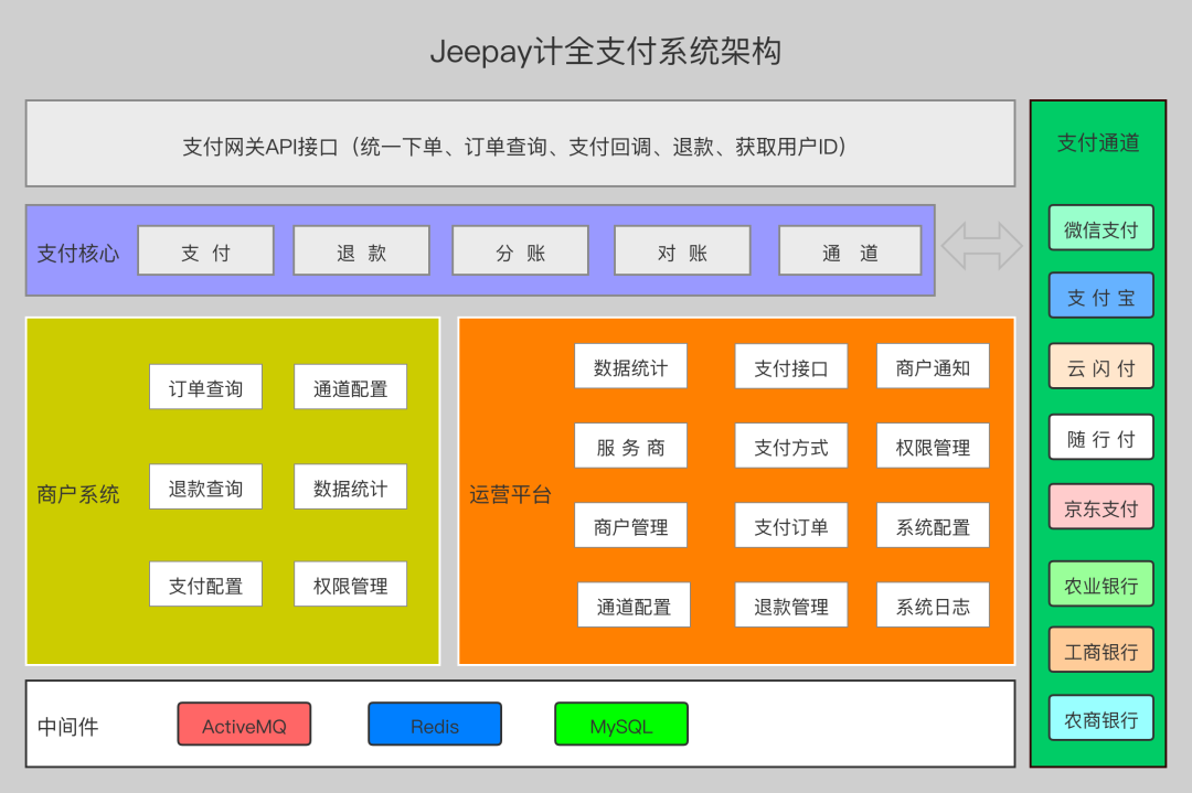 Java聚合支付sdk 聚合支付开源_接口