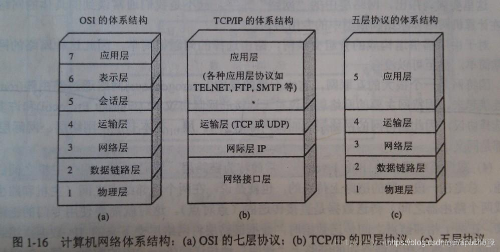 ios网络7层 ios网络协议七层模型_网络协议