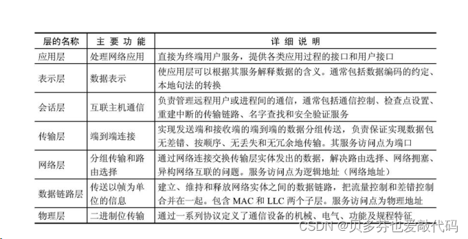 ios网络7层 ios网络协议七层模型_TCP_02