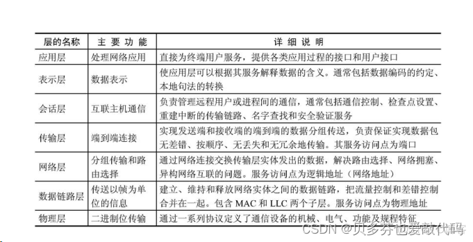 ios网络7层 ios网络协议七层模型_TCP_02