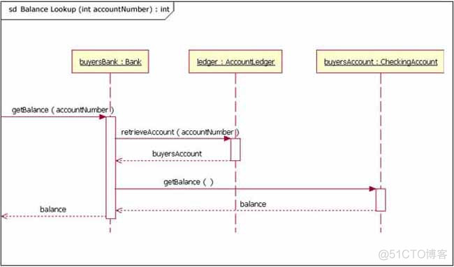 android 序列图的使用 序列图的两种使用方式_建模_02