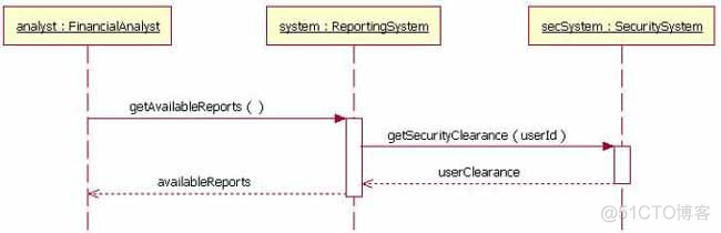 android 序列图的使用 序列图的两种使用方式_序列图_04