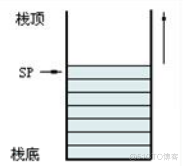 初始化一个顺序栈Java 如何初始化一个栈_数据