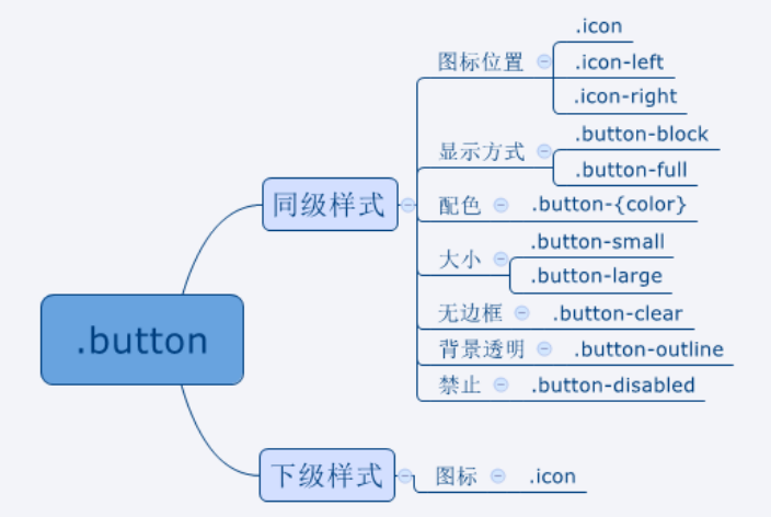 ios button 按住执行的方法 ionic button_显示方式