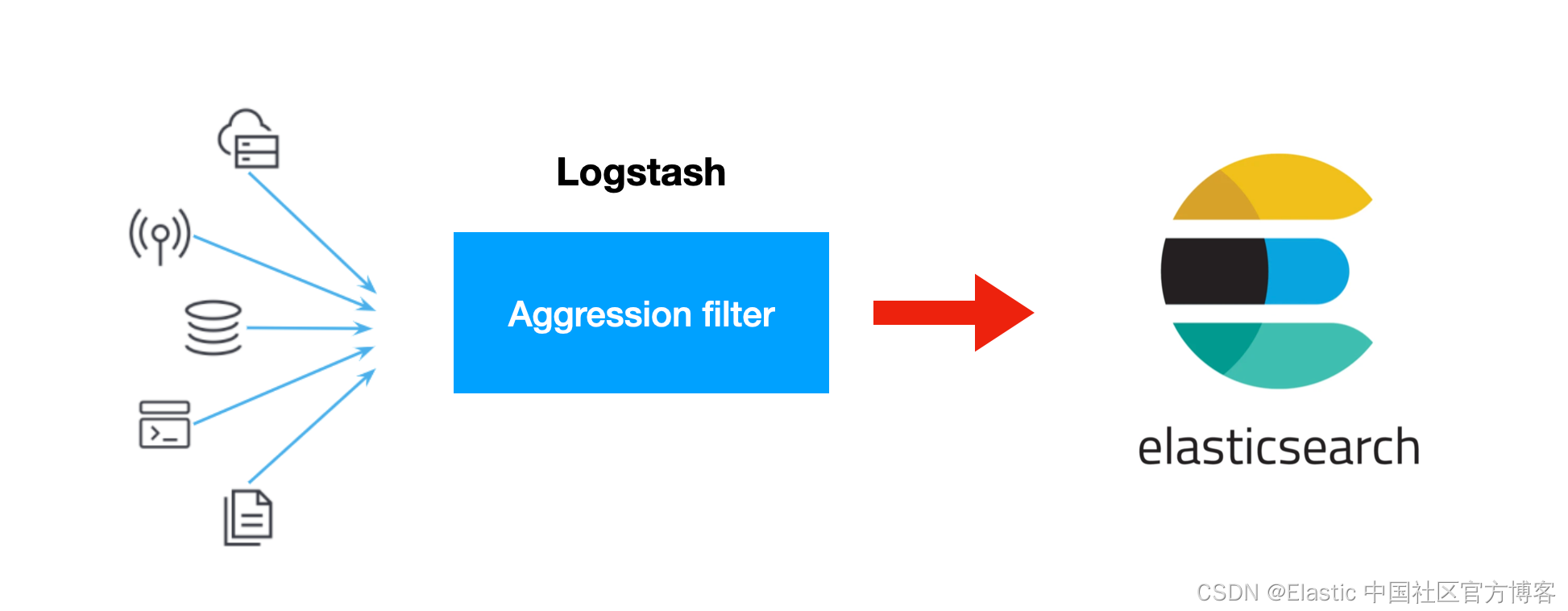 Logstash合并java多行日志异常 logstash 聚合_big data