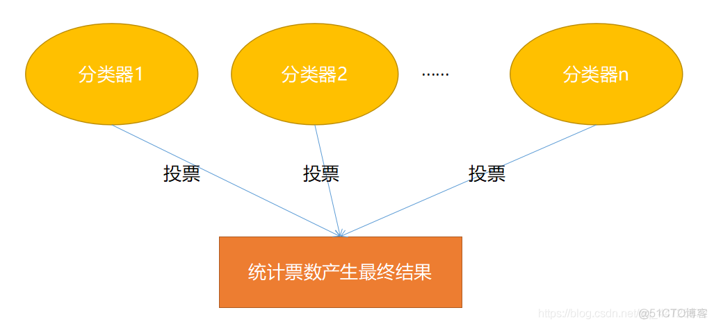 python价格随机森林预测模型 随机森林回归python_人工智能_03