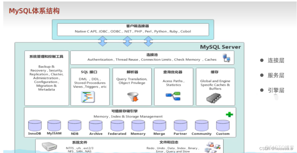 mysql高级教学生成分区 mysql高级认证_服务器