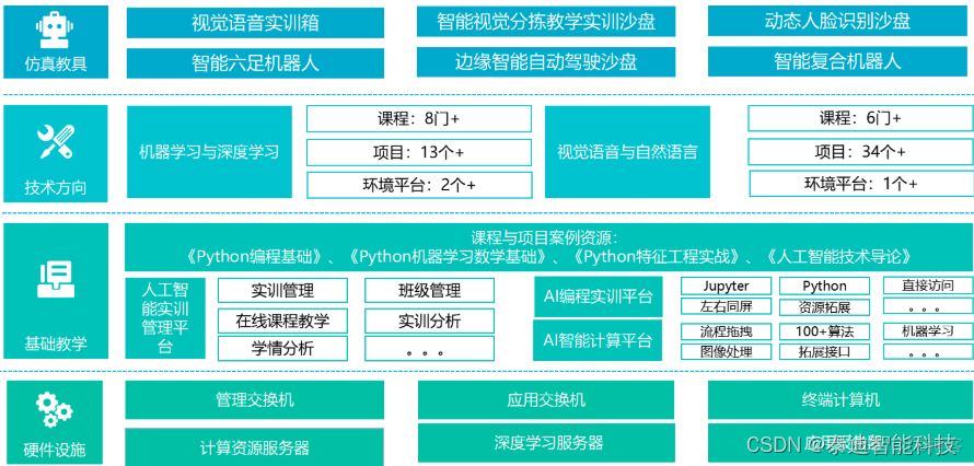 人工智能实验 python 人工智能实验室建设_科技_02