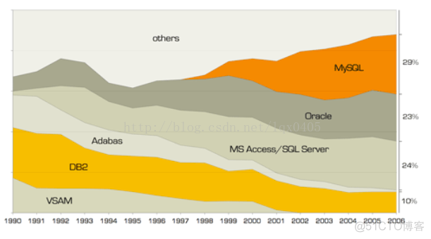 国产数据库跟mysql区别 国产数据库与oracle的差距_mysql