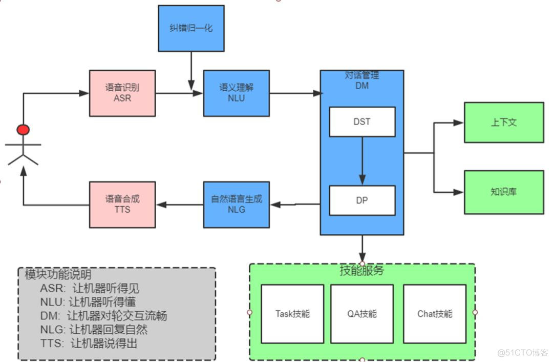 android 语音交互流程控制库 手机语音交互系统_android 语音交互流程控制库_02