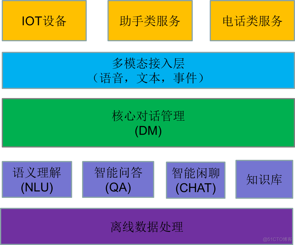 android 语音交互流程控制库 手机语音交互系统_核心技术_05